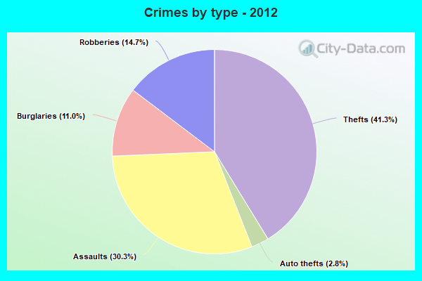 Crimes by type - 2012