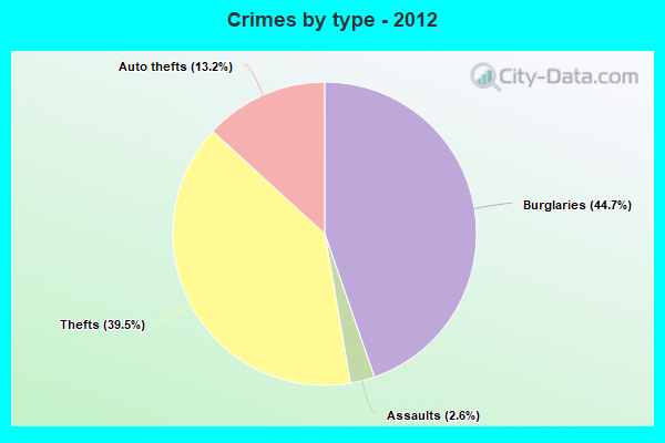 Crimes by type - 2012