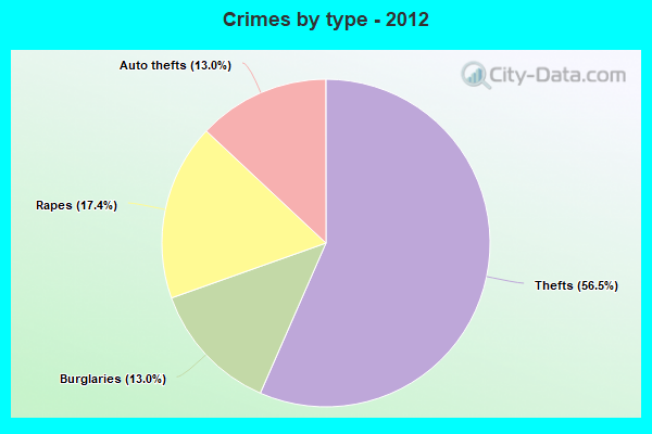 Crimes by type - 2012