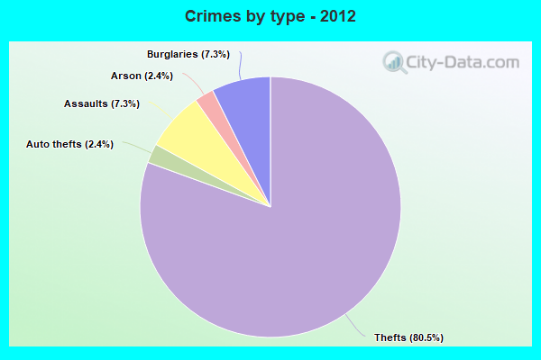 Crimes by type - 2012