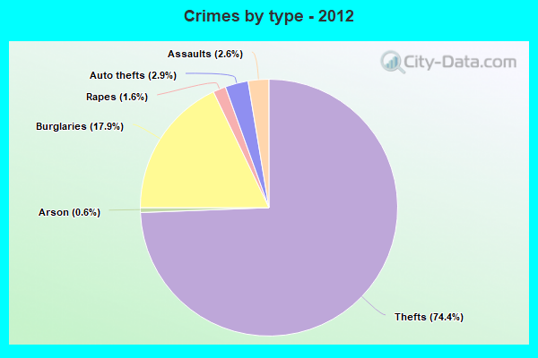 Crimes by type - 2012