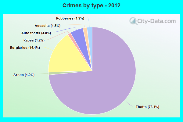 Crimes by type - 2012