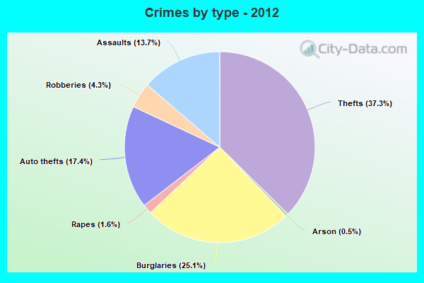 Crimes by type - 2012