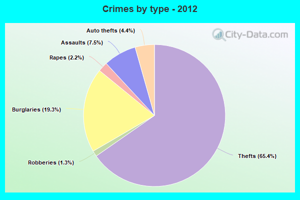 Crimes by type - 2012