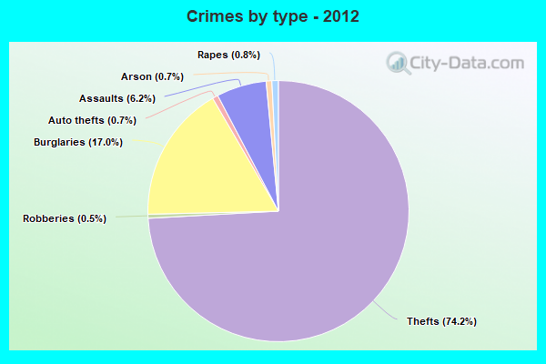 Crimes by type - 2012