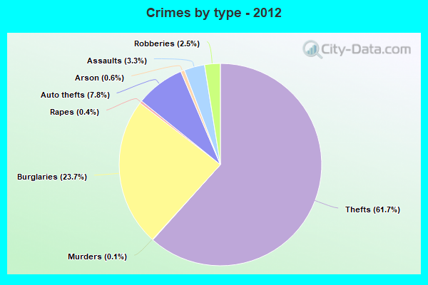 Crimes by type - 2012