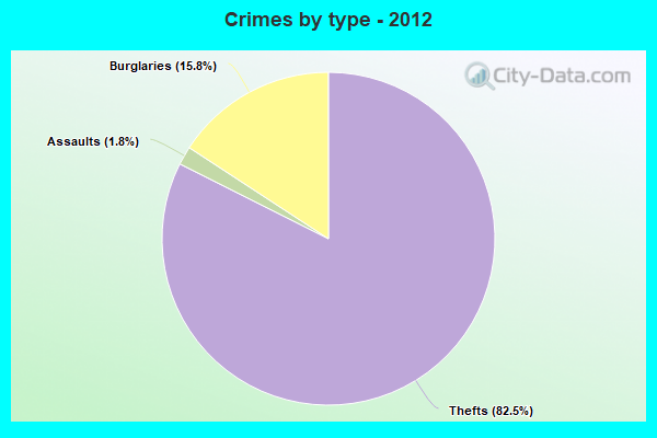 Crimes by type - 2012