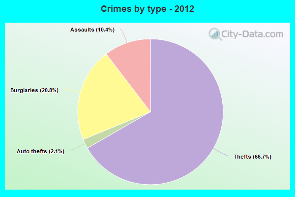 Crimes by type - 2012