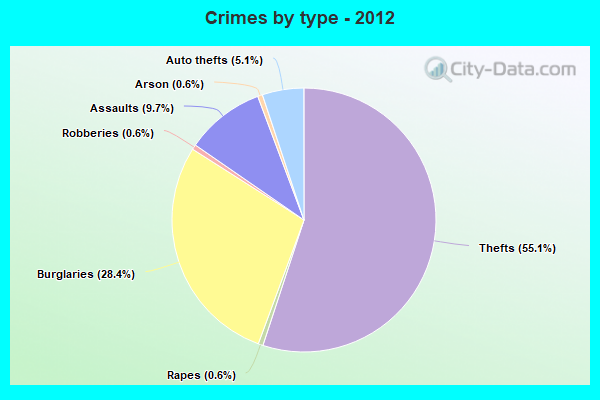 Crimes by type - 2012