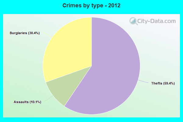 Crimes by type - 2012