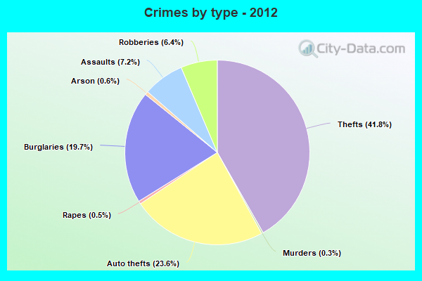 Crimes by type - 2012