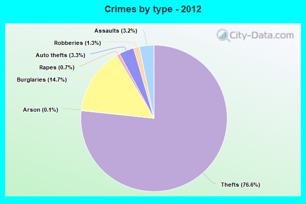 Crimes by type - 2012