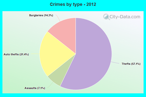 Crimes by type - 2012