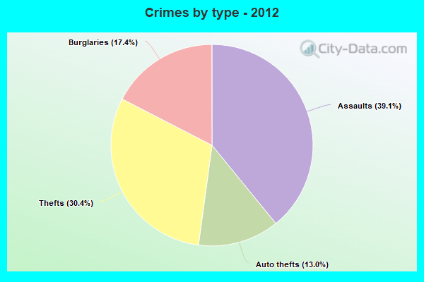 Crimes by type - 2012