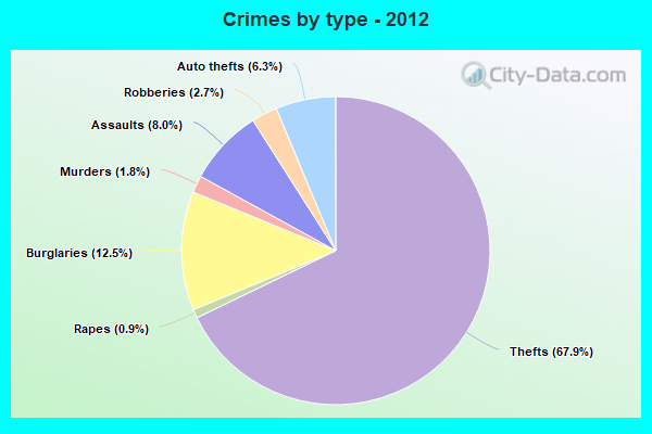 Crimes by type - 2012