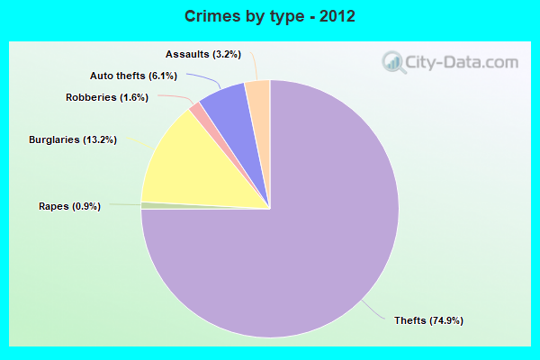 Crimes by type - 2012