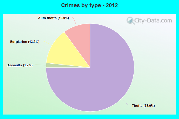 Crimes by type - 2012