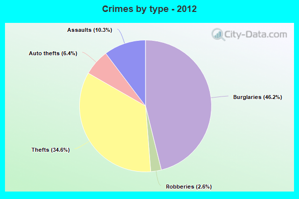 Crimes by type - 2012