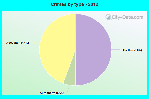 Crimes by type - 2012