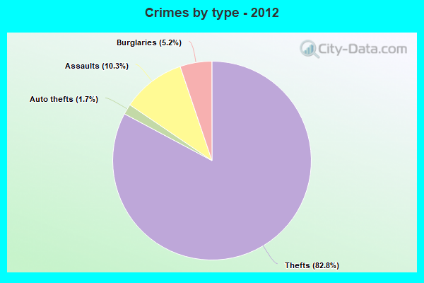 Crimes by type - 2012