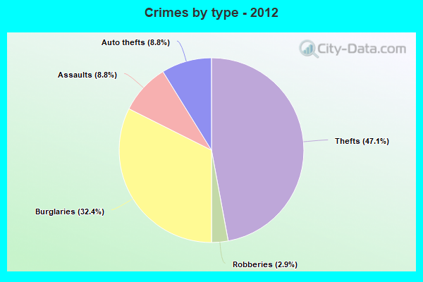 Crimes by type - 2012