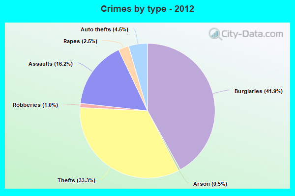 Crimes by type - 2012