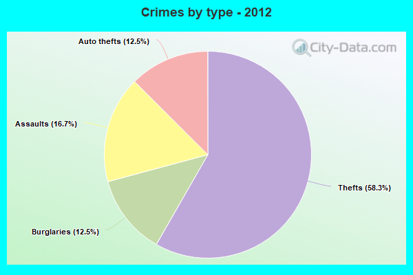 Crimes by type - 2012