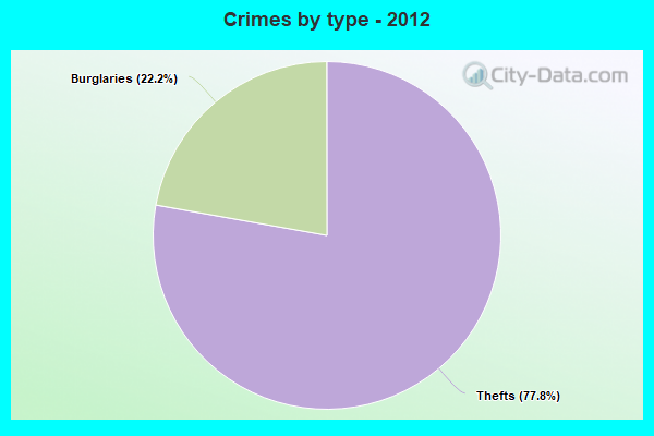 Crimes by type - 2012