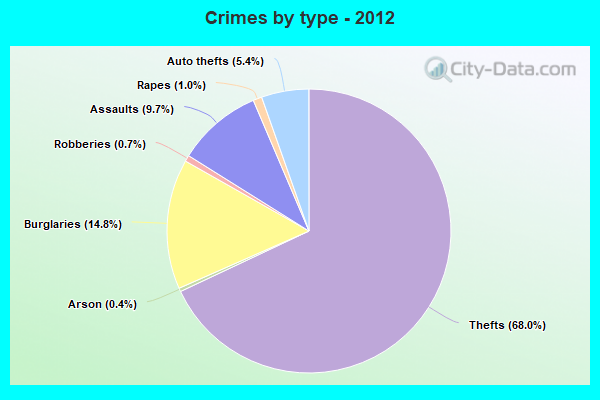 Crimes by type - 2012