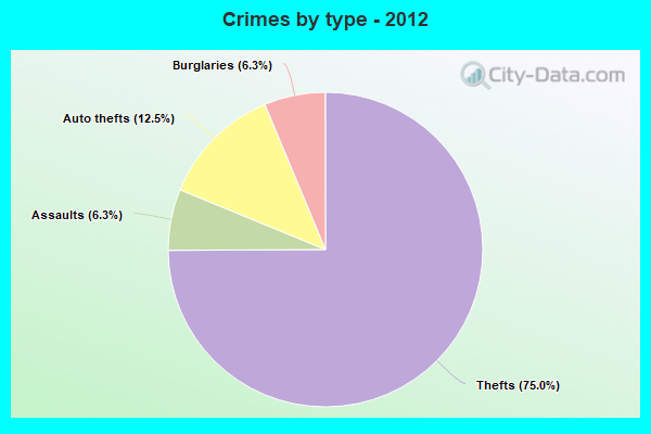 Crimes by type - 2012