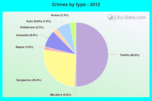 Crimes by type - 2012