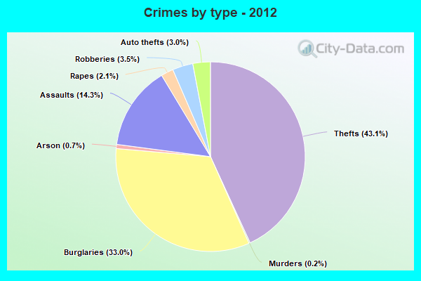 Crimes by type - 2012