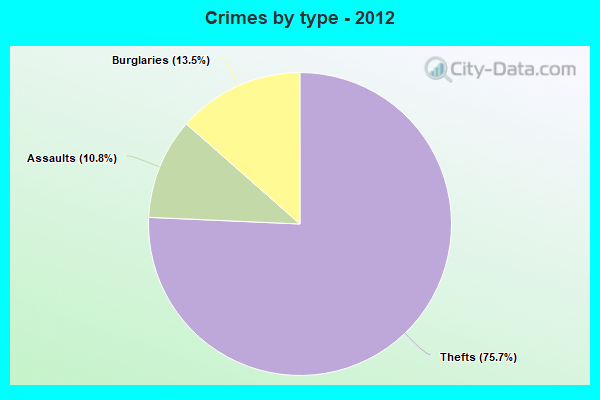 Crimes by type - 2012