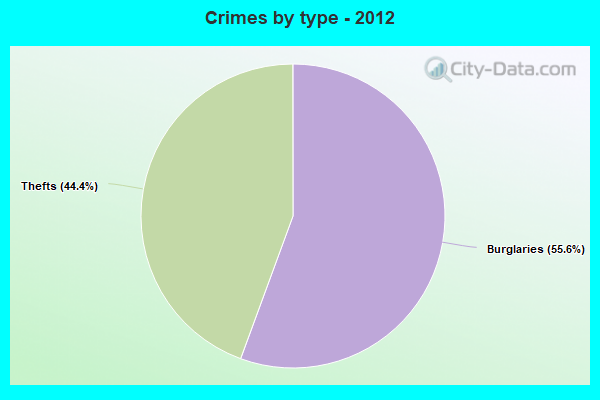 Crimes by type - 2012