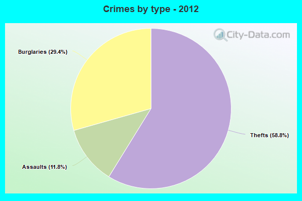 Crimes by type - 2012