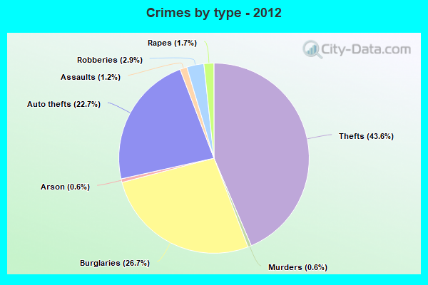 Crimes by type - 2012