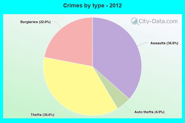 Crimes by type - 2012