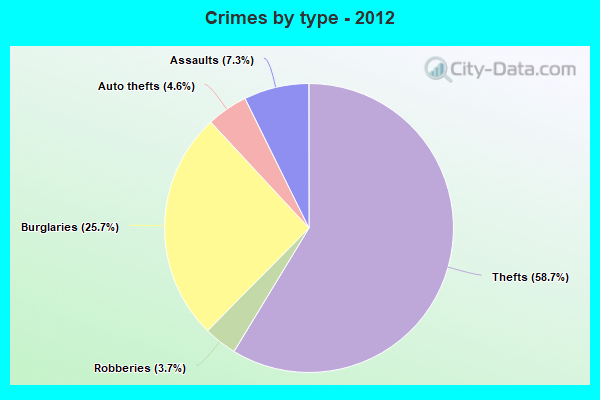 Crimes by type - 2012