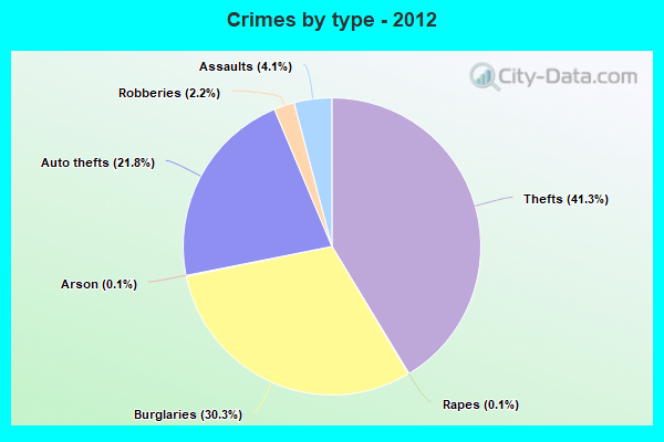 Crimes by type - 2012