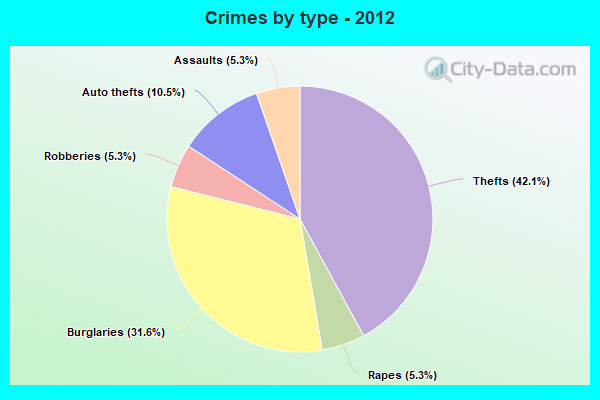 Crimes by type - 2012