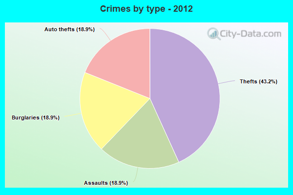 Crimes by type - 2012