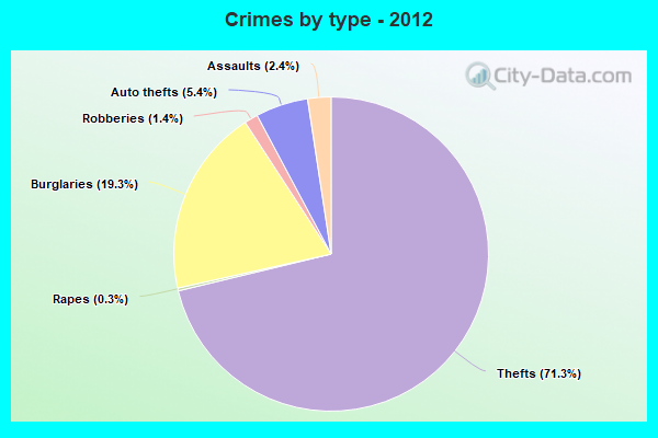 Crimes by type - 2012