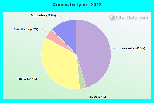 Crimes by type - 2012