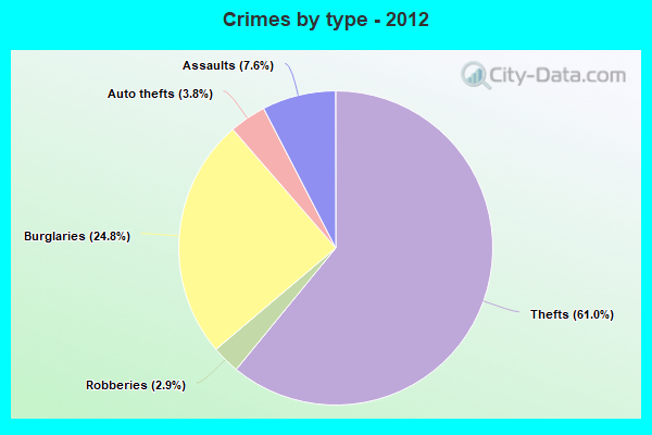 Crimes by type - 2012