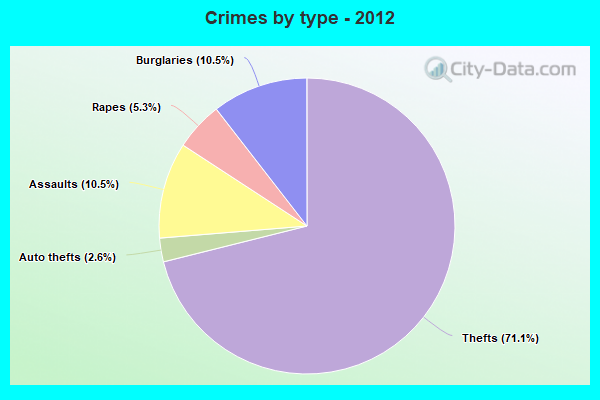 Crimes by type - 2012