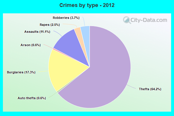 Crimes by type - 2012