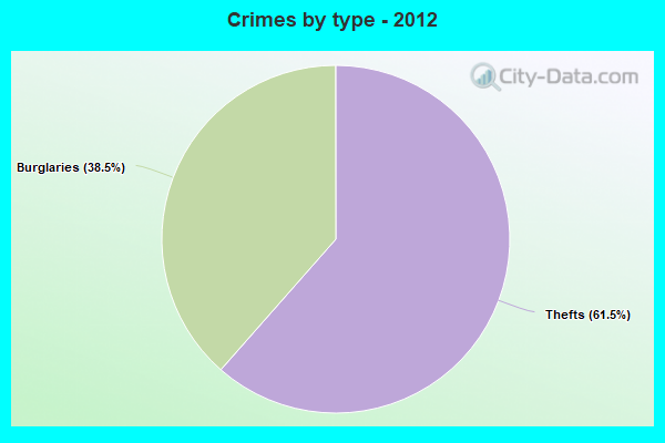 Crimes by type - 2012