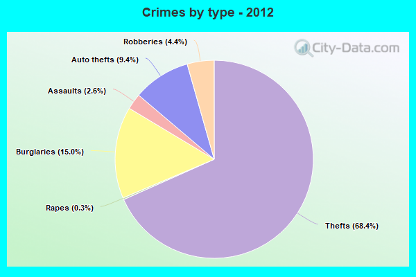 Crimes by type - 2012