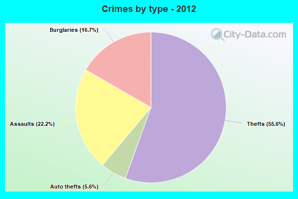 Crimes by type - 2012