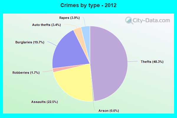 Crimes by type - 2012